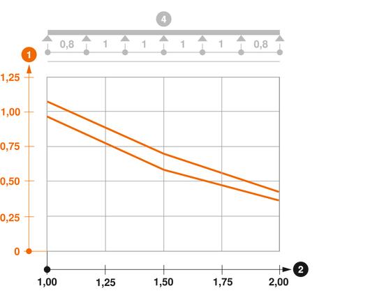 Diagramme de charge chemin de câbles en treillis en C type CGR 50 VA
