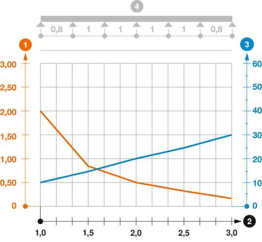 Tableau de charge du chemin de câbles RKS 60