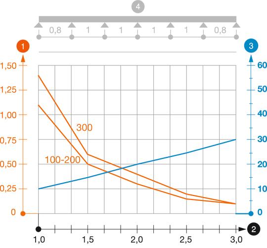 Diagramme de charge du chemin de câbles RKSM 35