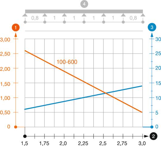 Diagramme de charge du chemin de câbles SKS 60