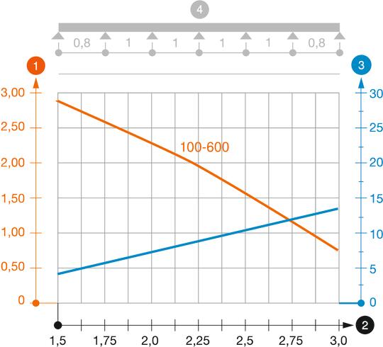 Diagramme de charge du chemin de câbles SKS 85