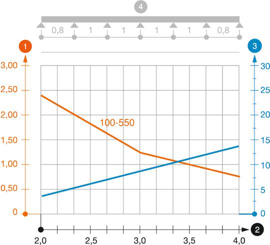 Diagramme de charge du chemin de câbles SKSMU 110