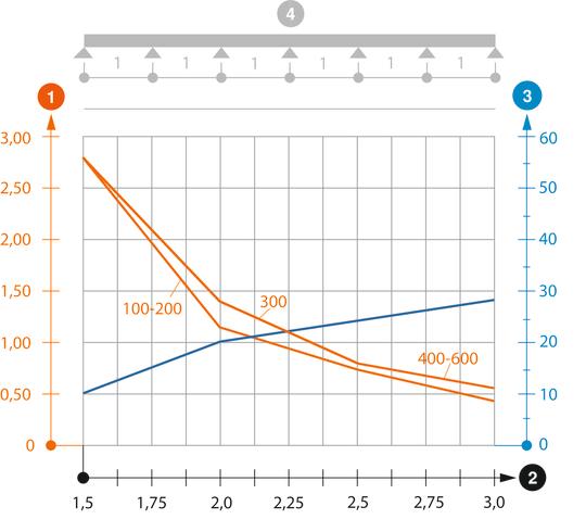 Diagramme de charge échelle à câbles type SL62